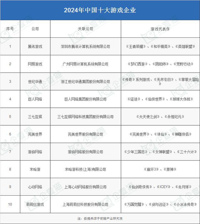 ：腾讯、网易、世纪华通、巨人网络、米哈游……开元棋牌2024年游戏行业十大代表性研发企业(图4)